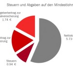 Der eigentliche Skandal bei Mindestlöhnen Der eigentliche Skandal bei Mindestlöhnen